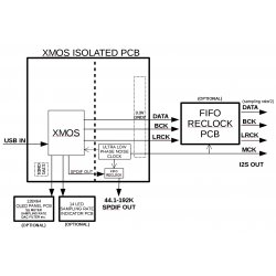 Isolated XMOS 384kHz DXD DSD256 high-quality USB Type-C to I2S/DSD/SPDIF PCB