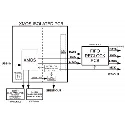 Isolated XMOS 768kHz DXD DSD512(DSD1024) high-quality USB to I2S/DSD PCB Type-C